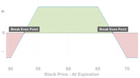 long-put-condor.jpeg Long Put Condor Strategy Graph