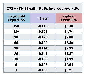Theta Expiration Chart Theta Expiration Chart