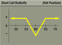 Short Call Butterfly Strategy Net Position Graph Short Call Butterfly Strategy Net Position Graph