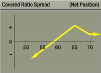 Covered Ratio Spread Strategy Net Position Graph Covered Ratio Spread Strategy Net Position Graph