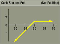Cash-Secured Put Net Position Graph Cash-Secured Put Net Position Graph