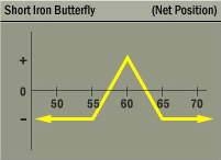 Short Iron Butterfly Strategy Net Position Graph Short Iron Butterfly Strategy Net Position Graph