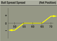 Bull Spread Spread Strategy Net Position Graph Bull Spread Spread Strategy Net Position Graph