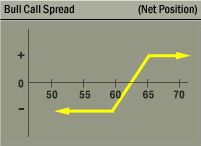 Bull Call Spread Strategy Net Position Graph Bull Call Spread Strategy Net Position Graph