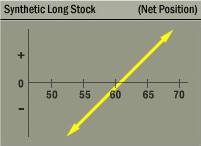 Synthetic Long Stock Strategy Net Position Graph Synthetic Long Stock Strategy Net Position Graph