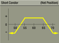 Short Condor (Iron Condor) Strategy Net Position Graph Short Condor (Iron Condor) Strategy Net Position Graph