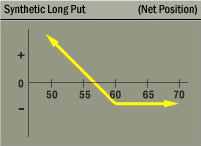Synthetic Long Put Strategy Net Position Graph Synthetic Long Put Strategy Net Position Graph