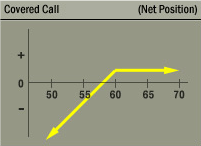 Covered Call (Buy/Write) Strategy Net Position Graph Covered Call (Buy/Write) Strategy Net Position Graph