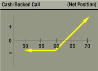 Cash-Backed Call Net Position Graph Cash-Backed Call Net Position Graph