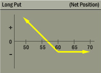 Long Put Strategy Net Position Graph Long Put Strategy Net Position Graph