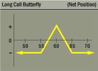 Long Call Butterfly Strategy Net Position Graph Long Call Butterfly Strategy Net Position Graph