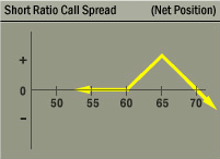Short Ratio Call Spread Strategy Net Position Graph Short Ratio Call Spread Strategy Net Position Graph