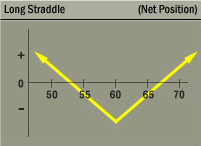 Long Straddle Strategy Net Position Graph Long Straddle Strategy Net Position Graph