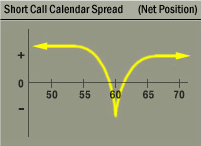 short-call-calendar-spread.gif Short Call Calendar Spread (Short Call Time Spread) Strategy Net Position Graph