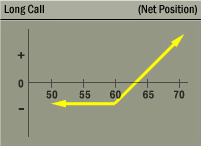 Long Call Strategy Net Position Graph Long Call Strategy Net Position Graph