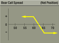Bear Call Spread Net Position Graph Bear Call Spread Net Position Graph