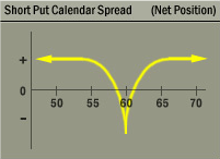 Short Put Calendar Spread (Short Put Time Spread) Strategy Net Position Graph Short Put Calendar Spread (Short Put Time Spread) Strategy Net Position Graph