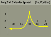 Long Call Calendar Spread (Call Horizontal) Net Position Graph Long Call Calendar Spread (Call Horizontal) Net Position Graph