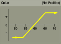 Collar (Protective Collar) Net Position Graph Collar (Protective Collar) Net Position Graph