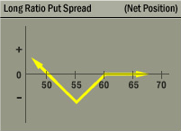 Long Ratio Put Spread Strategy Net Position Graph Long Ratio Put Spread Strategy Net Position Graph