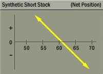 Synthetic Short Stock Strategy Net Position Graph Synthetic Short Stock Strategy Net Position Graph