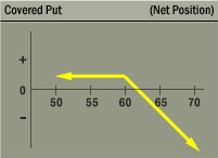 Covered Put Collar Strategy Net Position Graph Covered Put Collar Strategy Net Position Graph